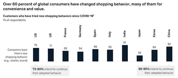 Most Consumers Changed the Brands They Purchase From [Research Explains Why]