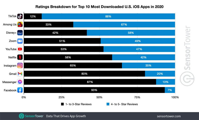 TikTok attracts highest percentage of positive reviews in 2020