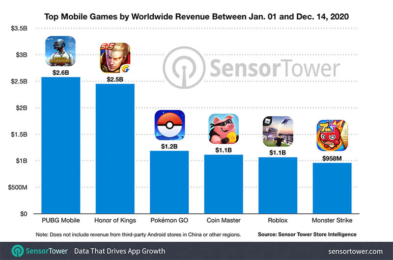 Top Mobile Games Revenue