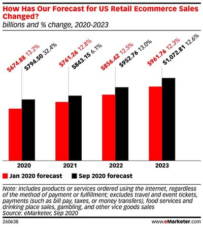 US forecasting shocks 2020: Ecommerce and overall commerce