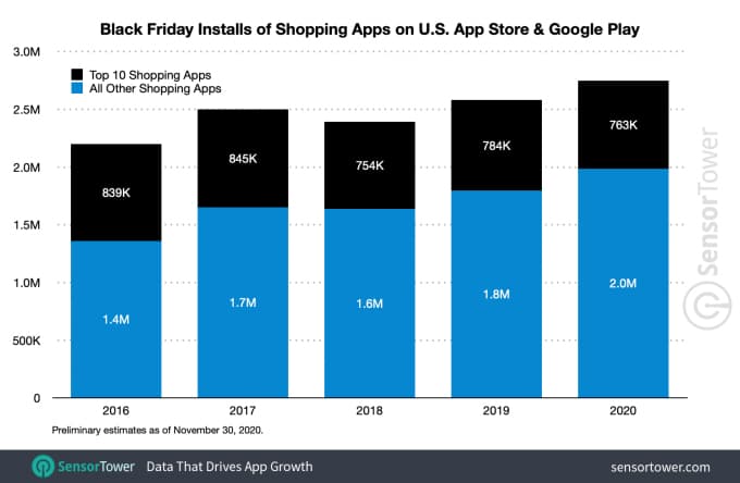 US shopping app downloads on Black Friday reached a record of 2.8M installs