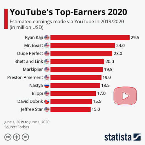YouTube's Top Earners for the Year