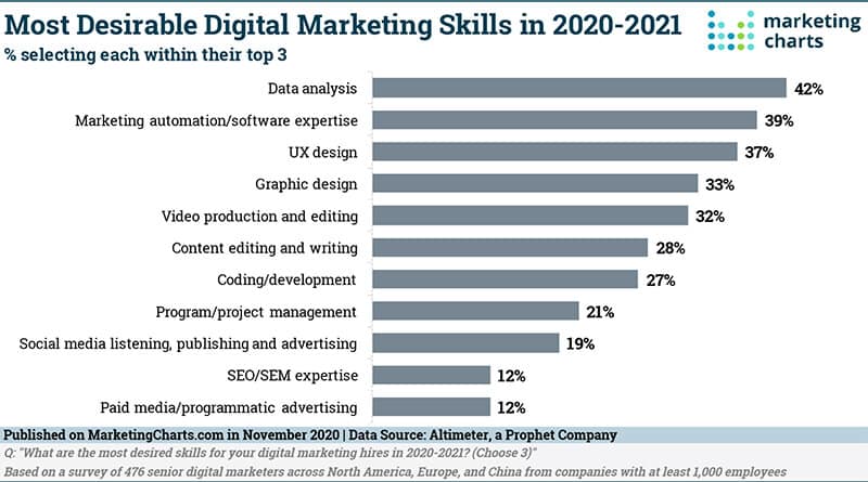 Most desirable digital marketing skills