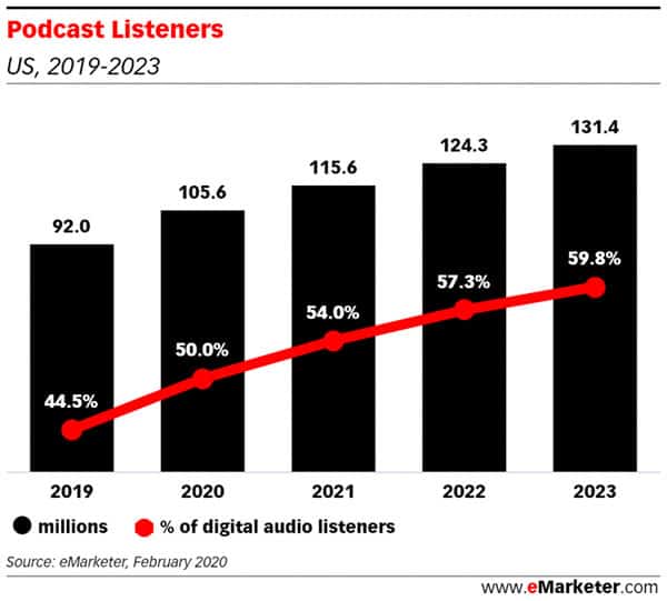 podcasts remain a resilient, growing, market