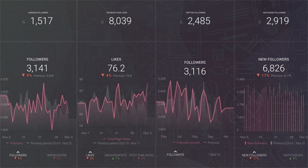 10 Essential social media metrics that every social media report should include