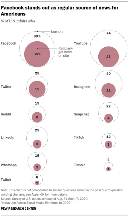 New research shows that 71% of Americans now get news content via social platforms