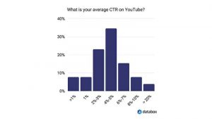 Come migliorare la percentuale di clic (CTR) di YouTube?