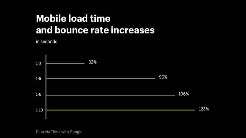 How to Optimize Shopify Store Speed?