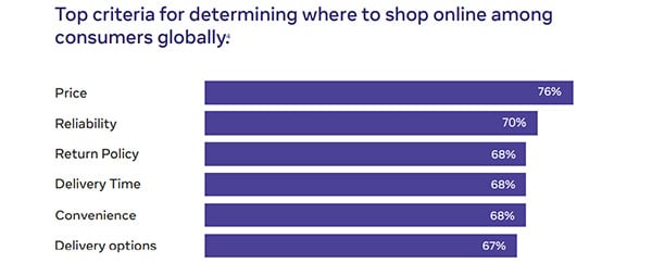 Facebook shares new insights into emerging shopping trends