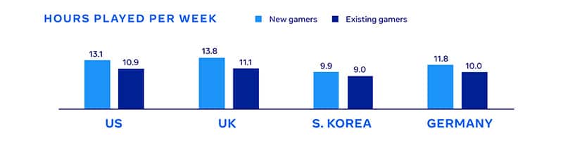 Facebook delar med sig av nya insikter om speltrender och marknadsföringsmöjligheter