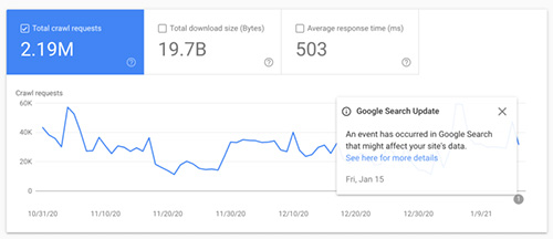 Google crawl stats report now showing more crawls