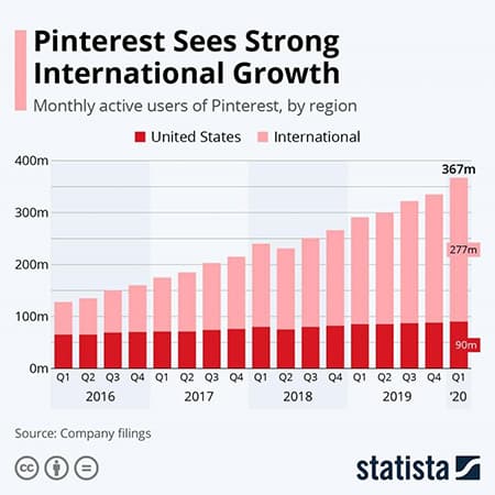 How to boost your sales with Pinterest