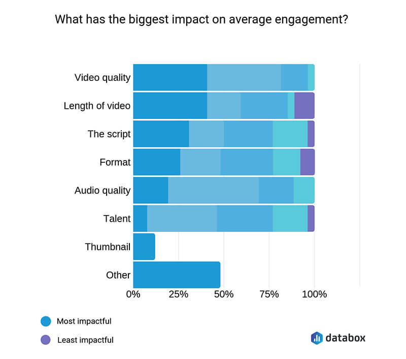 How to Increase Video Engagement?