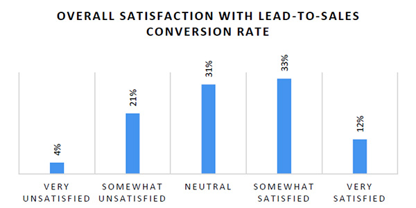 Lead conversion statistics all B2B marketers need to know