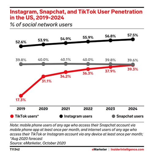 Snapchat stagnates and TikTok's on its tail