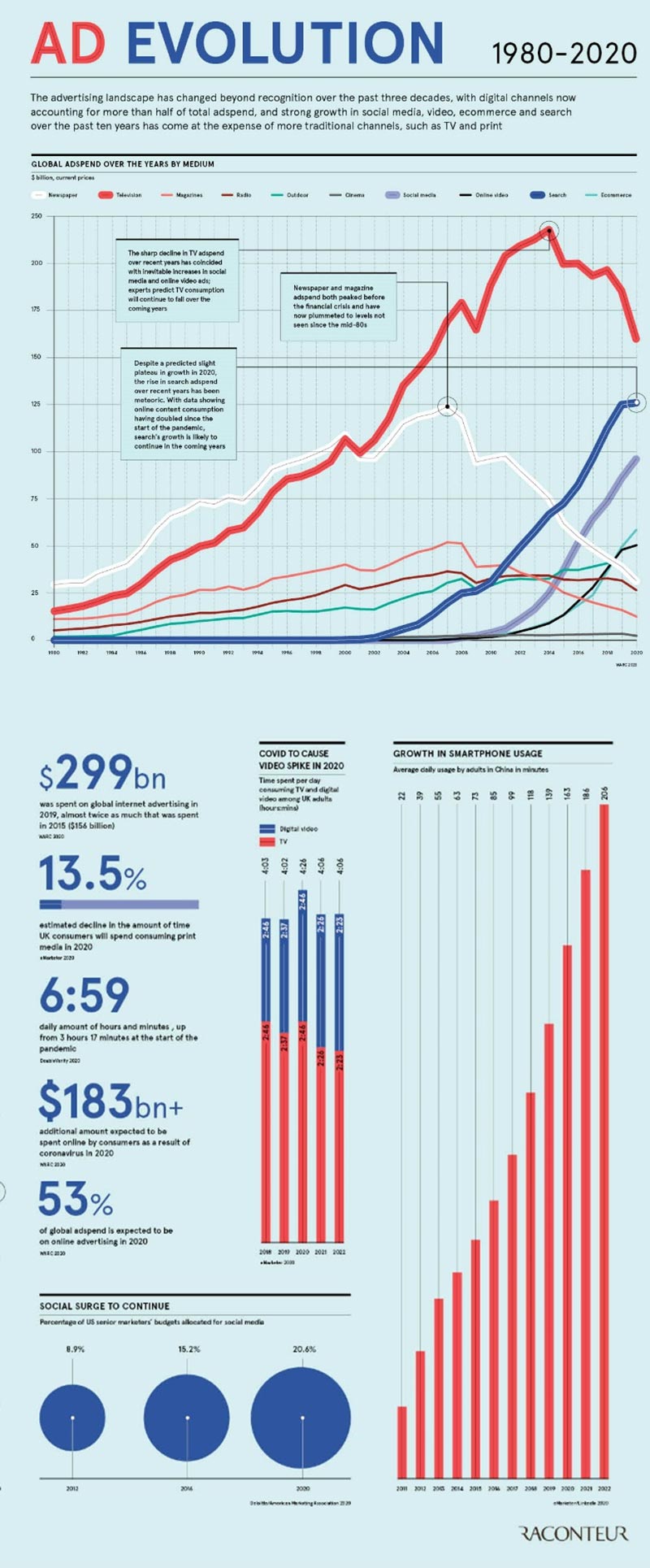 The Evolution of Advertising Over the Past Four Decades