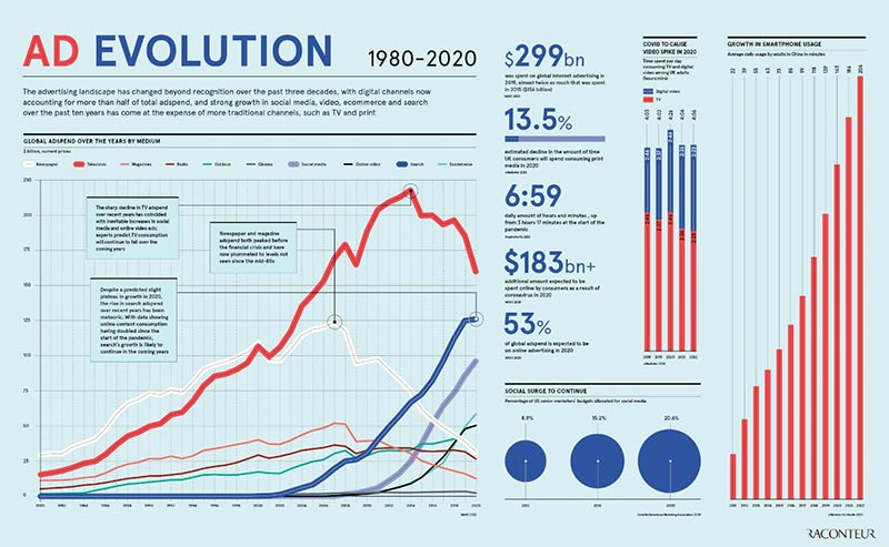 The Evolution of Advertising Over the Past Four Decades