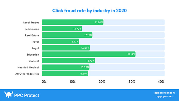 The global PPC click fraud report