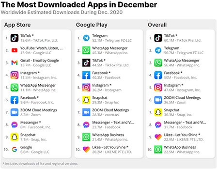 TikTok tops app download chart in December 2020
