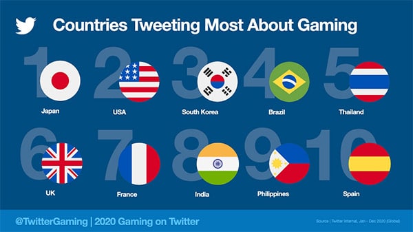 Twitter reports 75% increase in gaming-related Tweets in 2020