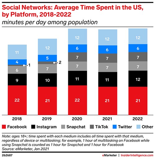 US adults added 1 hour of digital time in 2020 and smartphone time surpassed 3 hours per day