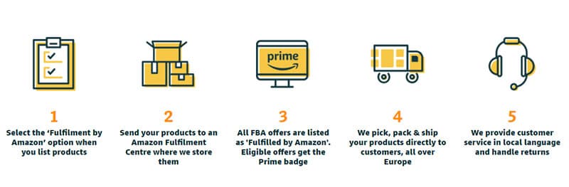 What is Fulfilment by Amazon?