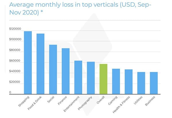 App uninstall rates were 70% higher in 2020