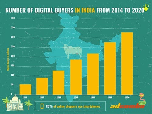 Asian Nutra Expansion: Joining the profitable digital flow of India