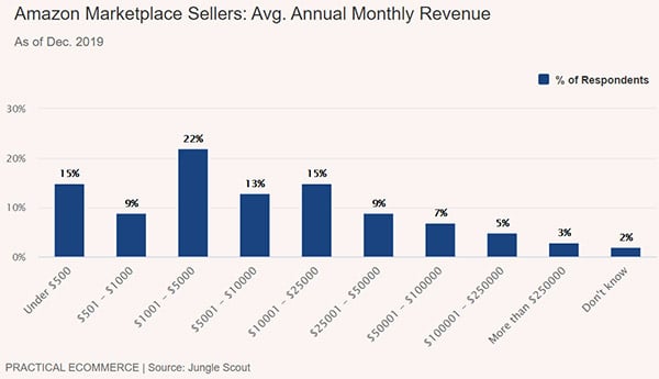 Everything to Know about Amazon Marketplace sellers