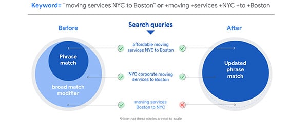 Google Ads to phase out modified broad match