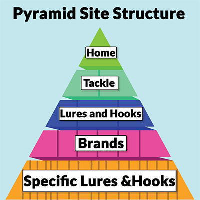 Google’s John Mueller recommends pyramid site structure