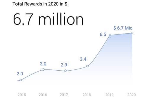 Google Paid $6.7 Million to Bug Bounty Hunters in 2020