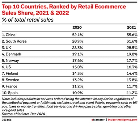 In global historic first, ecommerce in China will account for more than 50% of retail sales