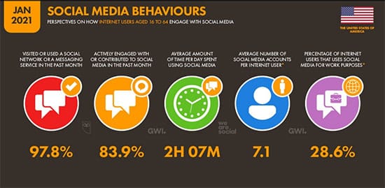 We will spend 420 million years on social media in 2021