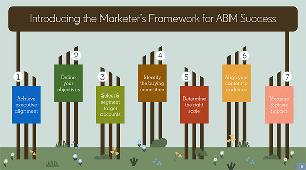 LinkedIn: Here’s the marketer's framework for ABM (Account-Based Marketing) success.