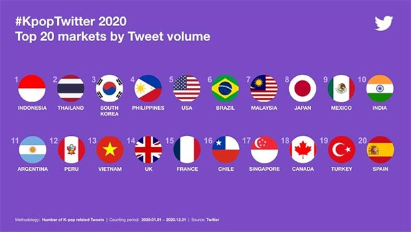 New record of 6.7 billion Tweets globally in 2020