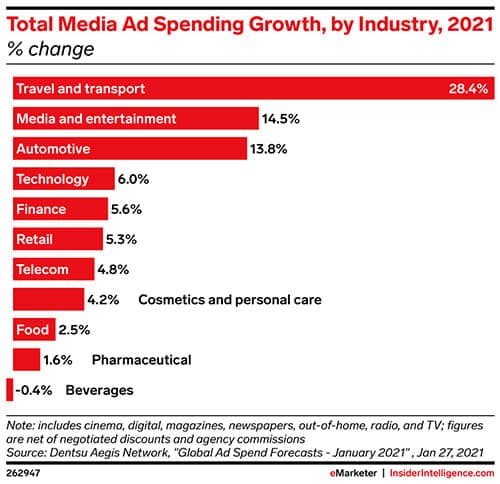 Planes, trains, and automobiles: Travel ad sales to soar in 2021