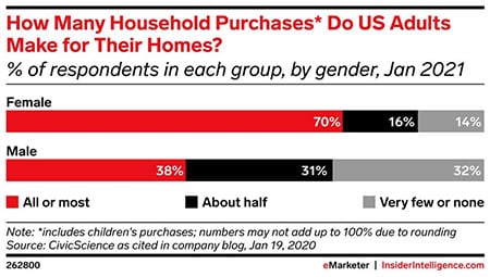 Shop, drop, and gender roles: A breakdown of household purchasing by gender