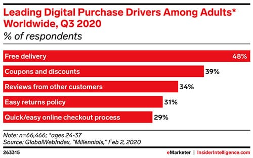 Signed, sealed, delivered: What drives millennials to buy?