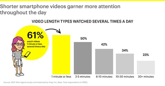 Snapchat informa de un aumento significativo en el consumo de contenido de vídeo móvil entre los millennials y la generación Z.