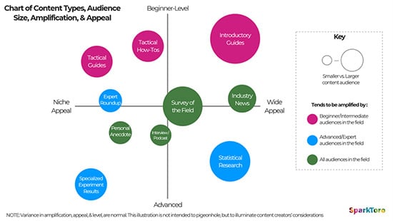 Il paradosso del content marketing per principianti contro esperti