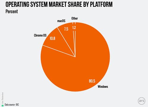 The world’s second-most popular desktop operating system isn’t macOS anymore