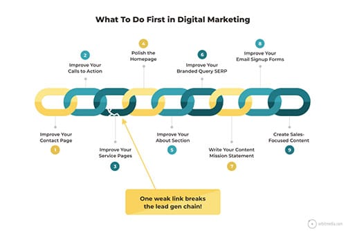 Where to start with digital marketing