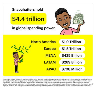 With $4.4 trillion in spending power, the snapchat generation is a force to be reckoned with