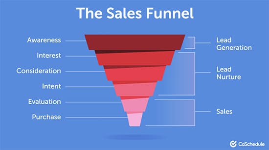 7 Sales funnel examples to inspire your own