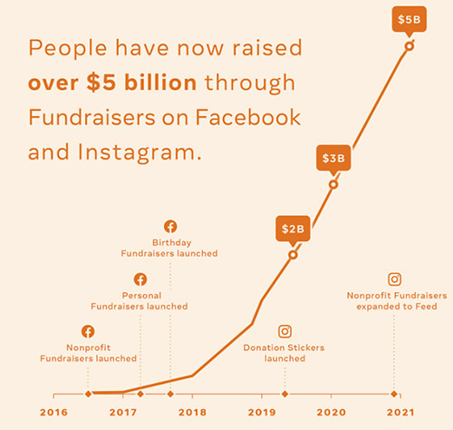 Facebook says that people have raised over $5b through its donation tools