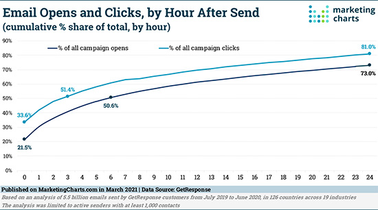 Half of your email campaign’s clicks occur within 3 hours post-send