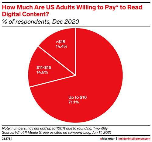 Here’s how much US adults are willing to pay to read digital content