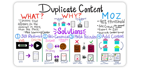 How to resolve duplicate content