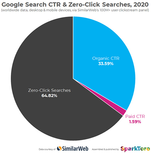 In 2020, two thirds of Google searches ended without a click
